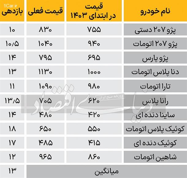 کارنامه بازار خودرو کارنامه بازار خودرو